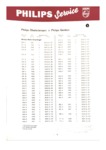 Philips Lampes cadran