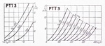 Courbes  tube PTT3