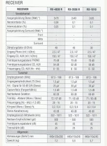 Sherwood RX-1010, RX-2030R, RX-4030R • Caractéristiques