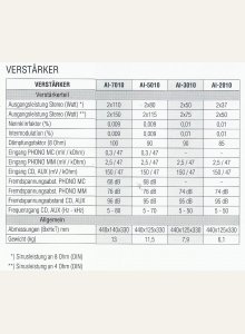 Sherwood AI-2010, AI-3010, AI-5010, AI-7010 • Fiche technique
