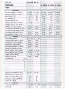 Sherwood AX-4050R, AX-7030R, AX-9030R, RX-1010, RX-2030R • Fiche technique