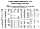 Philips-Radiola Correspondance pour les postes transistors 1958-1973
